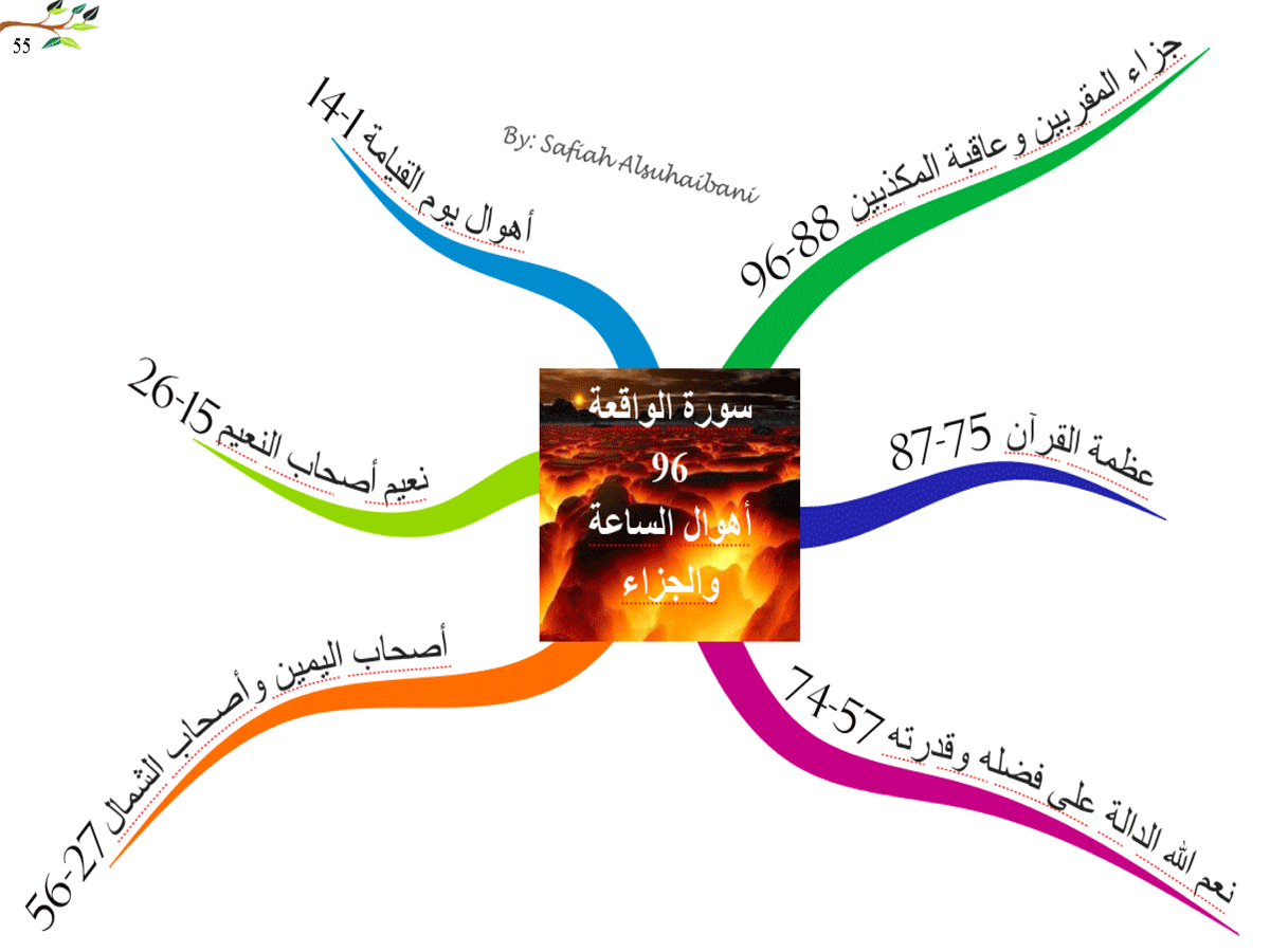 الخرائط الذهنية لسور القرآن الكريم * متجدد * - صفحة 2 55