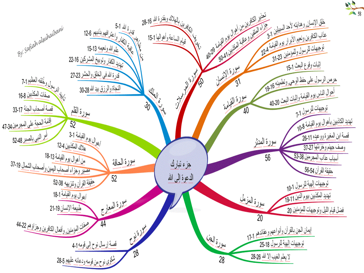 الخرائط الذهنية لسور القرآن الكريم * متجدد * - صفحة 2 58