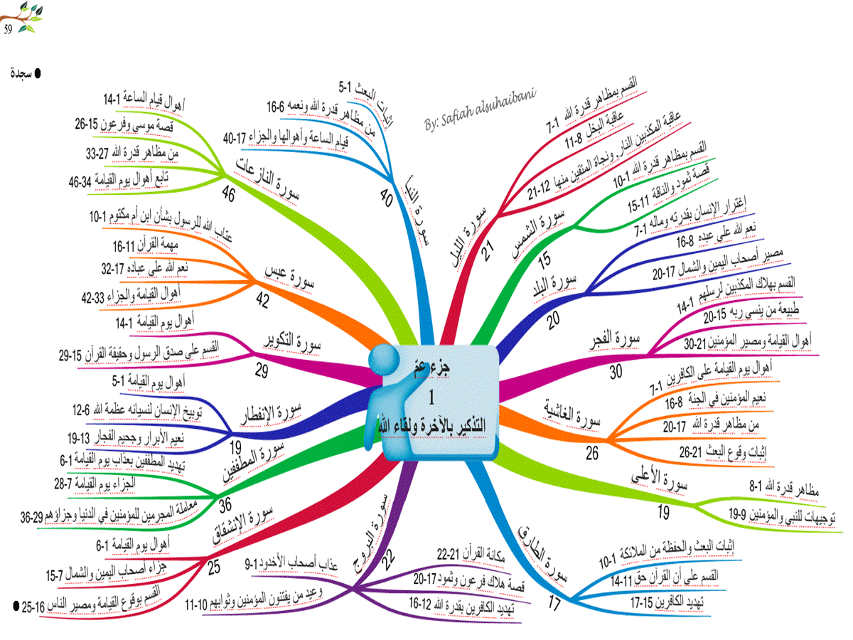 الخرائط الذهنية لسور القرآن الكريم * متجدد * - صفحة 2 59