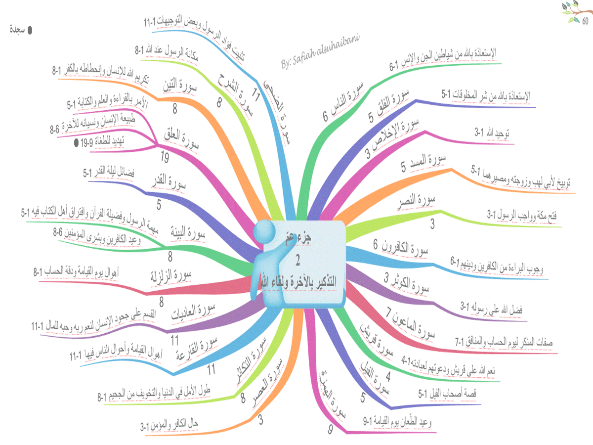 الخرائط الذهنية لسور القرآن الكريم * متجدد * - صفحة 2 60