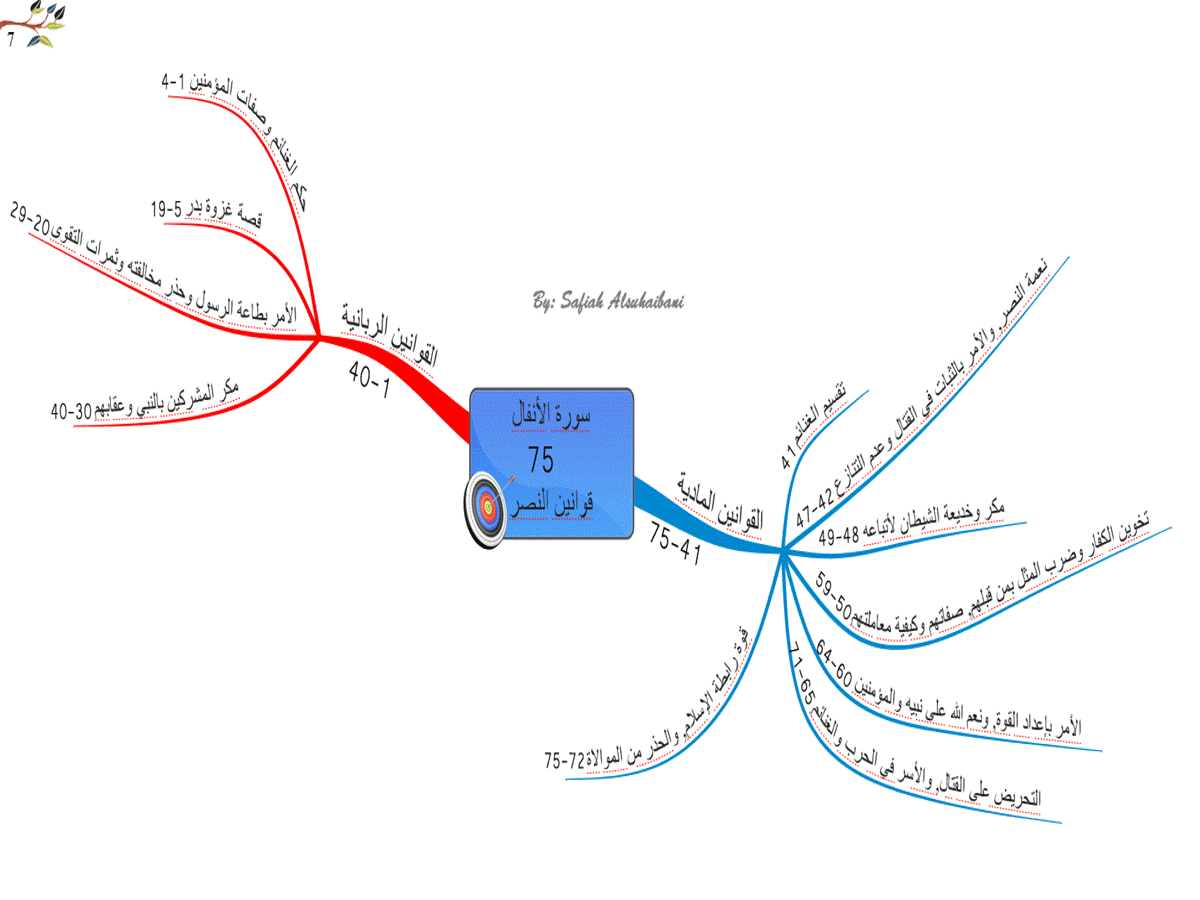 الخرائط الذهنية لسور القرآن الكريم 7