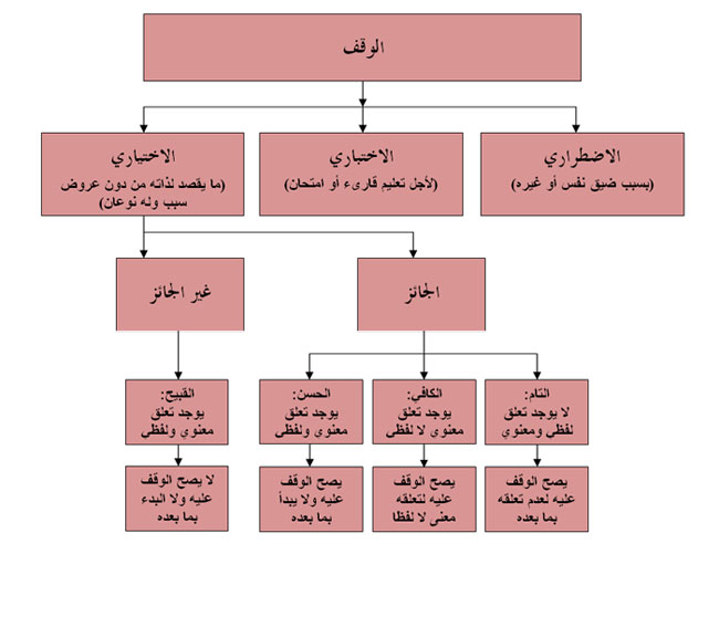 سبيل الهدى إلى أصول وقواعد الوقف والابتدا Jadwal-waqf