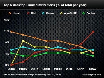 [تقرير] Linux Mint 12 Lisa Mint-vs-ubuntu-400x300