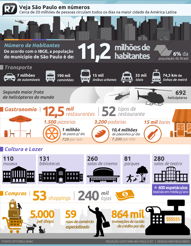 São Paulo faz 459 anos e números da maior cidade da América Latina impressionam 20130121-NumerosSaoPaulo