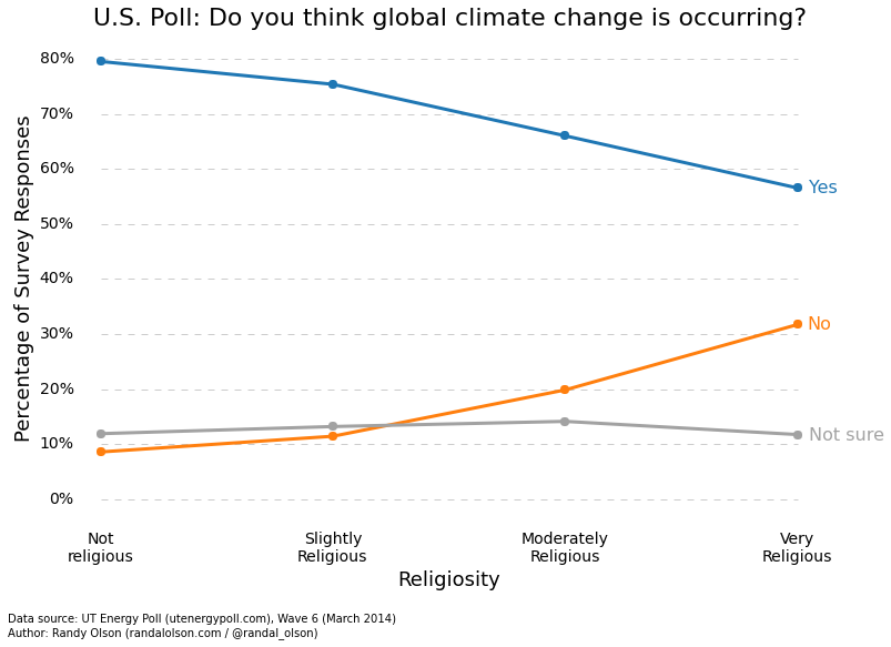 SHOWtime [New Atheism is the new Neocon] - Page 13 Climate_change_religiosity