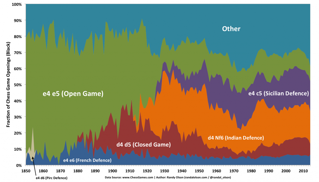 http://www.randalolson.com/ Wb-first-moves-over-time-1024x585