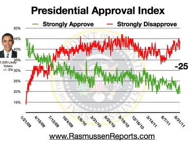 Obamas approval rating Obama_approval_index_august_31_2011