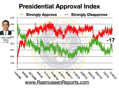 Obama going down, down, down Obama_approval_index_november_3_2013