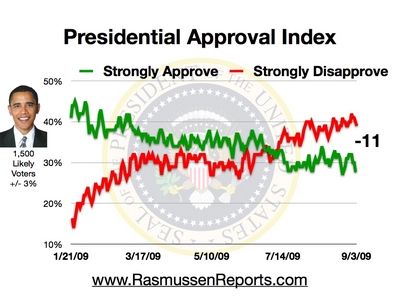 Beware of Rasmussen "Presidential Approval Index" - Page 3 Obama_approval_index_september_3_2009