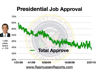 Nouvelles en Langue Anglaise - Page 39 Obama_total_approval_february_27_2010