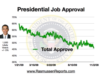 Nouvelles en Langue Anglaise - Page 21 Obama_total_approval_november_2_2009