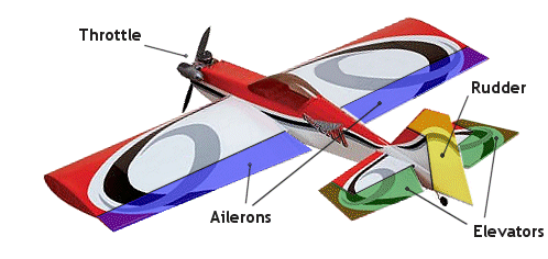 مم تكون الطائرة اللاسلكية Rc-airplane-controls