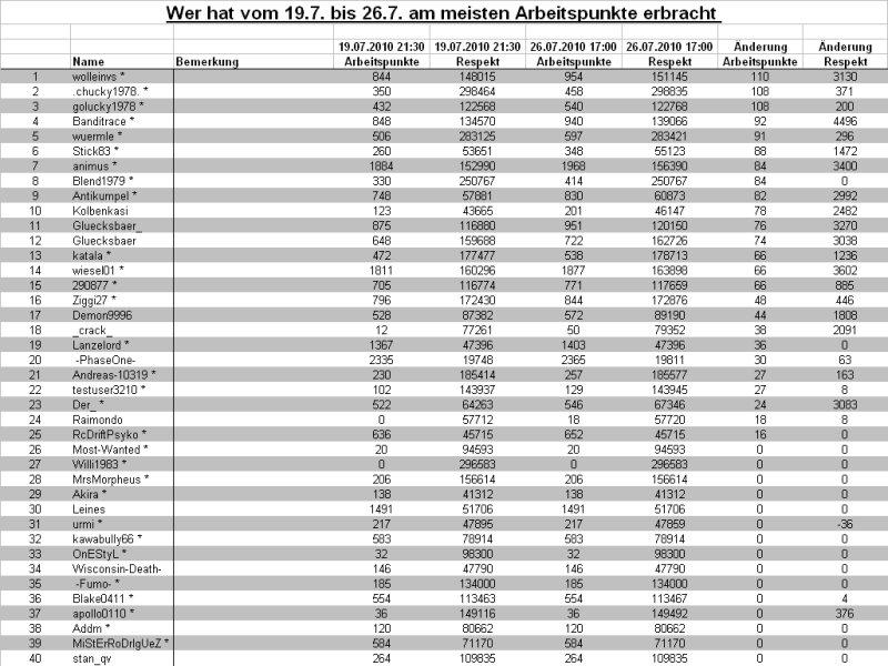 Archiv Auswertung Team Dominator One D1a267