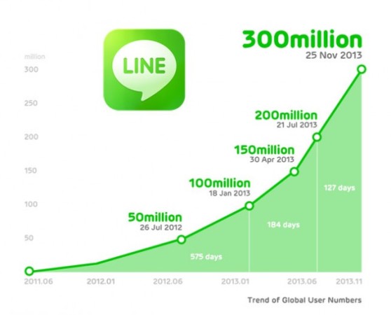 Line alcanza los 300 millones de usuarios Line-infograph-645x520-558x450