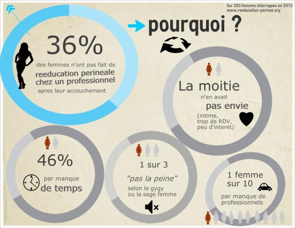 Exercices périnée à la maison en FUN Surveymonkey-sondage-resultat-reeducation-perinee-600-464