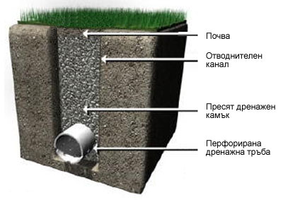 Мази, води и отводняване. Строителни решения. Drenajni-sistemi-orazmerqvane-na-otkriti-legla_html_m161c6722