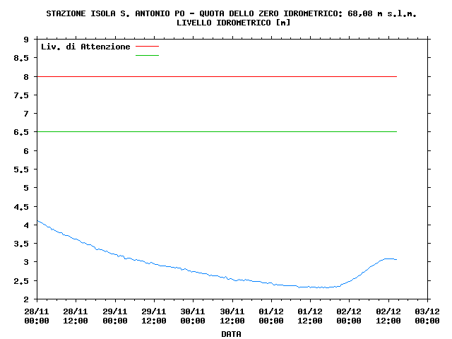 Segnalazioni meteo Piemonte novembre 2011. IDRO216