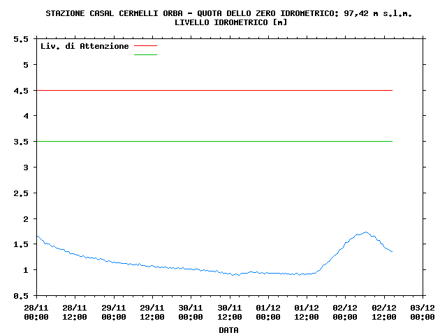 Segnalazioni meteo Piemonte novembre 2011. IDRO430