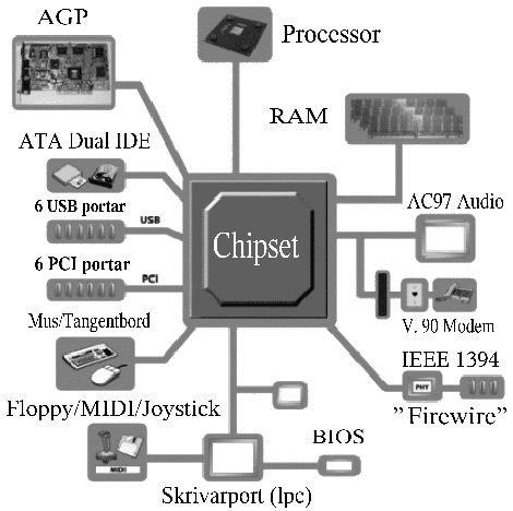 Chipset Nedir? (Resimli Anlatm) Chipset