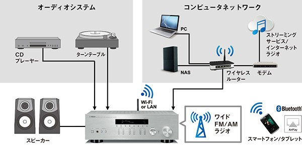 Yamaha R-N303 + Wharfedale Diamond 220 Hi-Fi System Package 20170803231524_6