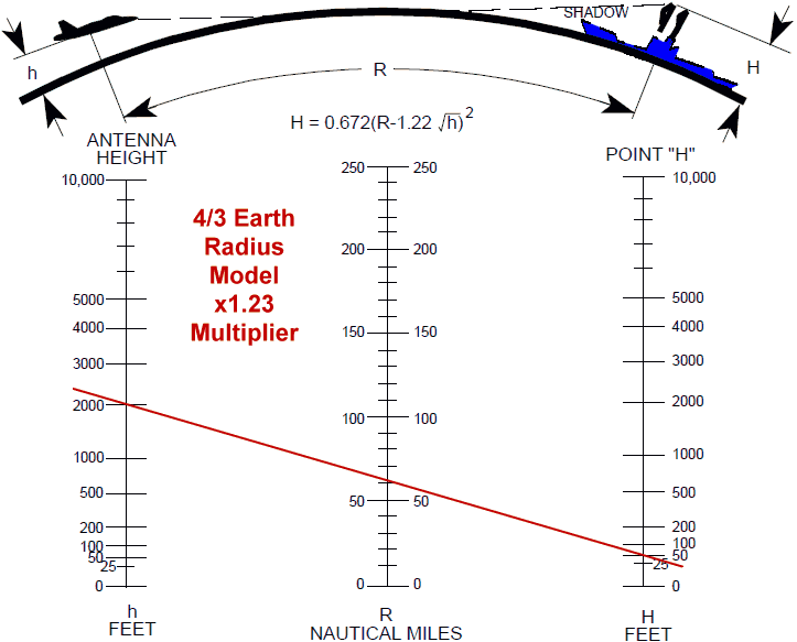 Portaviones, Acorazados y Cruceros Earth-curvature-nomograph