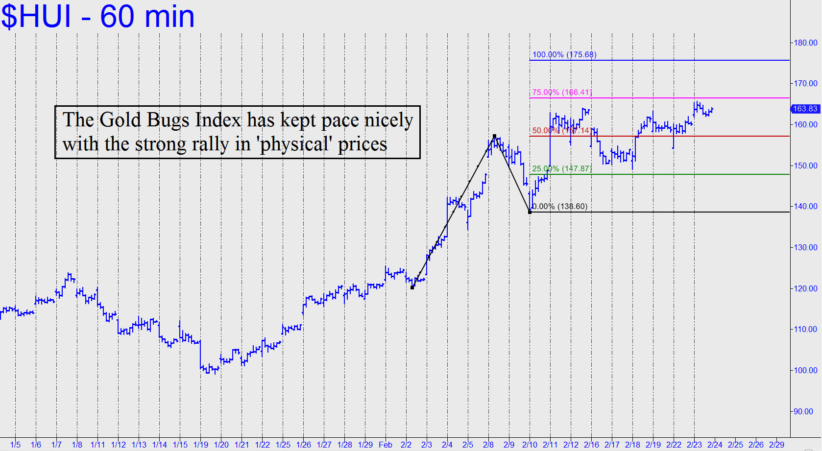  analyse technique Hui Gold-bugs-index