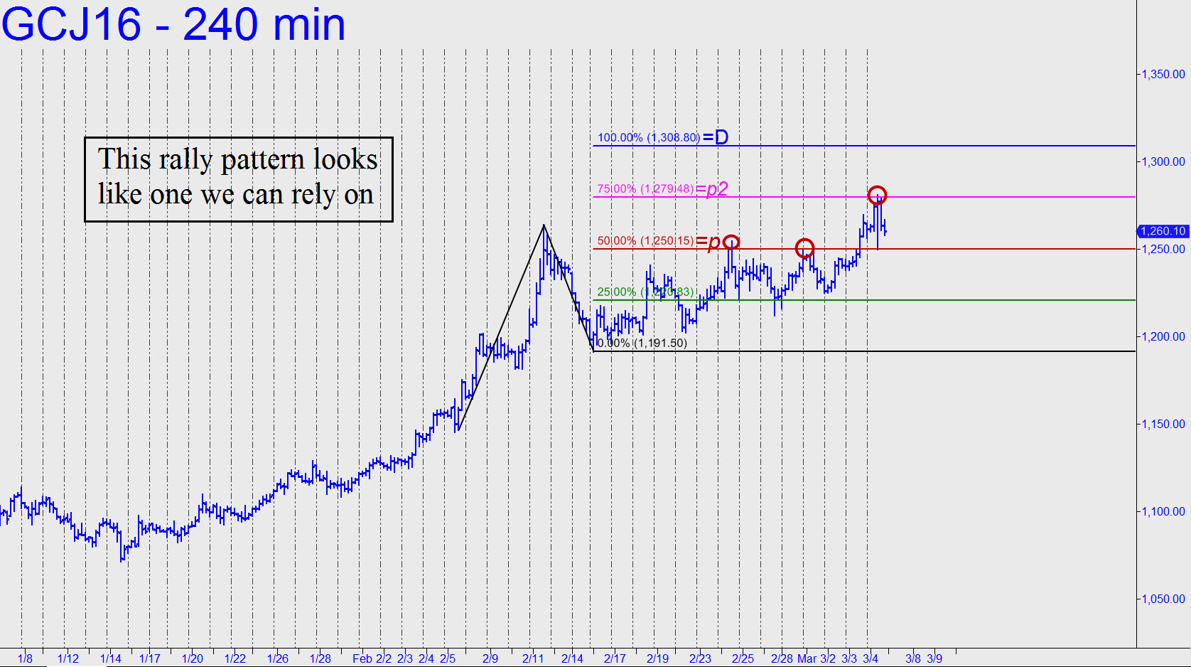 prix de l'or, de l'argent et des minières / suivi 2015 et ultérieurement - Page 5 This-rally-pattern