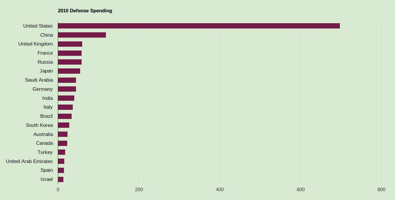 What's your explanation of this? - Page 2 Defense_Spending_by_Country_2010