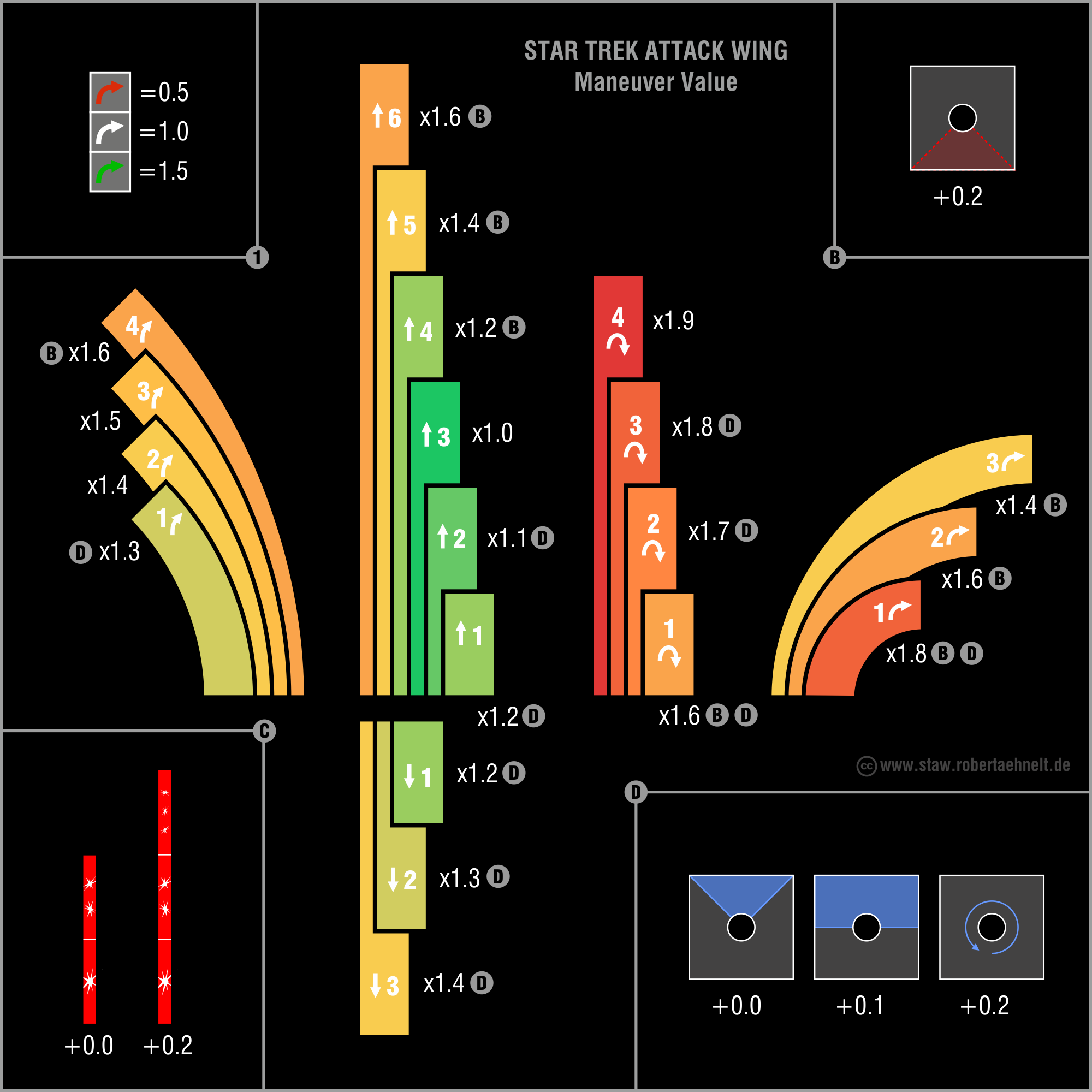 Vergleichbarkeit der Manöver STAW_Templates_Calc