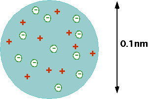 بنية الذرة - ذرة طومسون Thomson_atom