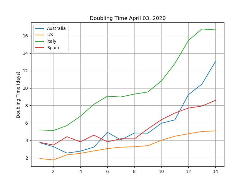 Autre cas sur covid-19 Doublingtime