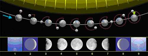 ¿Por qué a veces se ve la Luna de día? Luna1