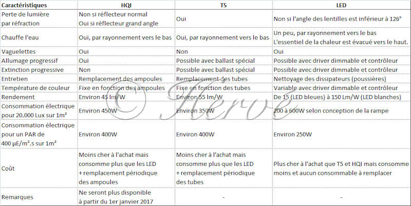 Éclairage bac HQIT5LED