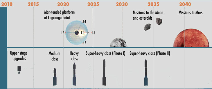 Russian Launch Vehicles and their Spacecraft: Thoughts & News 2013_timeline_1
