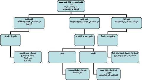 الدعوة بالمراسلة  Dawah_beALmorasalah