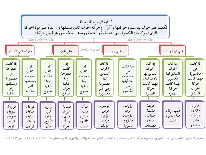 تغريدات حول قواعد كتابة الهمزات في اللغة العربية 82-2