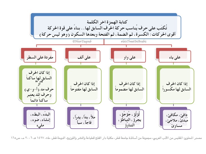 تغريدات حول قواعد كتابة الهمزات في اللغة العربية 82-3