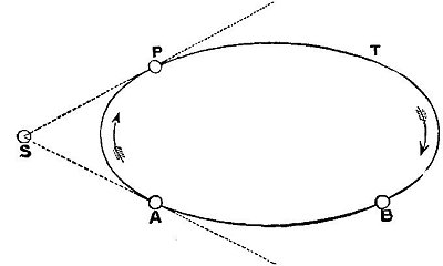 Retrograde Motion   Fig99