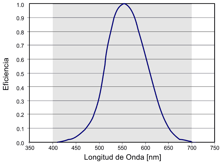 cual es mejor la luz led o los florecentes Groel_060901_curva_fotopica