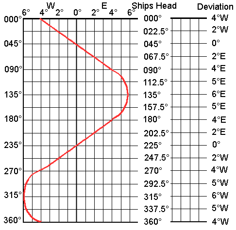 Champs magnétiques, compas et instrumentation Grid