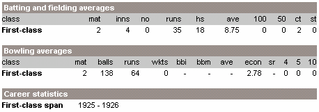 Samuel Beckett CrickStats