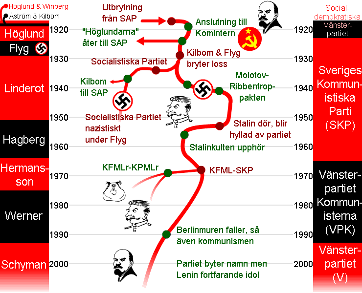 Vänsterpartiet, Nazister och Kommunister Vpk