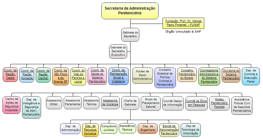 SAP - Secretária Administrativa Penitenciaria Org-sap-sim