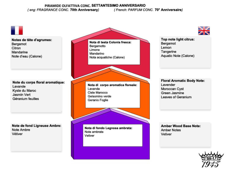 Question sur Saponificio Felce / 70th Piramide-olfattiva-ANNIVERSARIO-soap-768x576