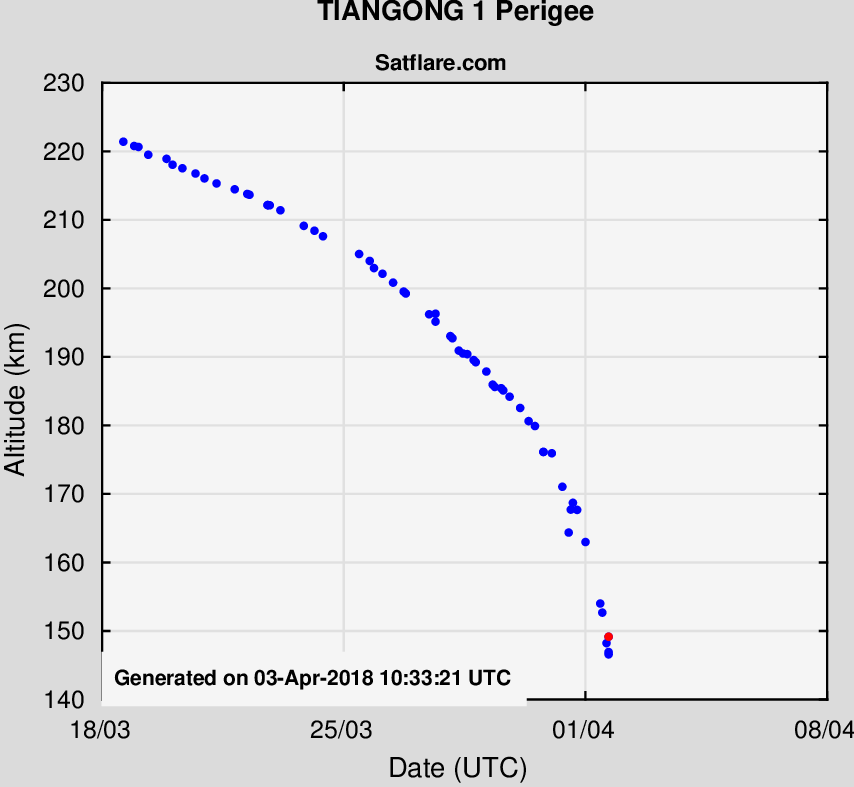 Aérospatiale, astronomie, astrophysique (La tête dans les étoiles) - Page 37 Sat_perigee