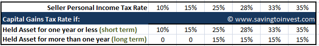 bluwolf chat 9/10/11 7:30 pm eastern (From GETTeam) Capital-gains-tax-2011-20122