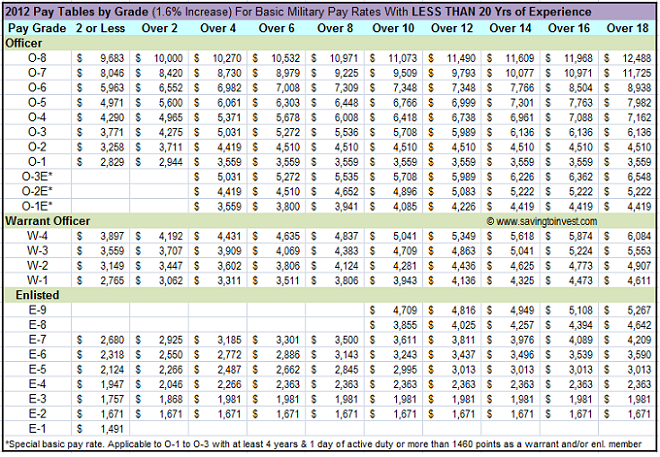 fuerzas - Grados de tropa y sueldos en el las Fuerzas Armadas de Estados Unidos 2012-Military-Pay-Chart-less-than-20