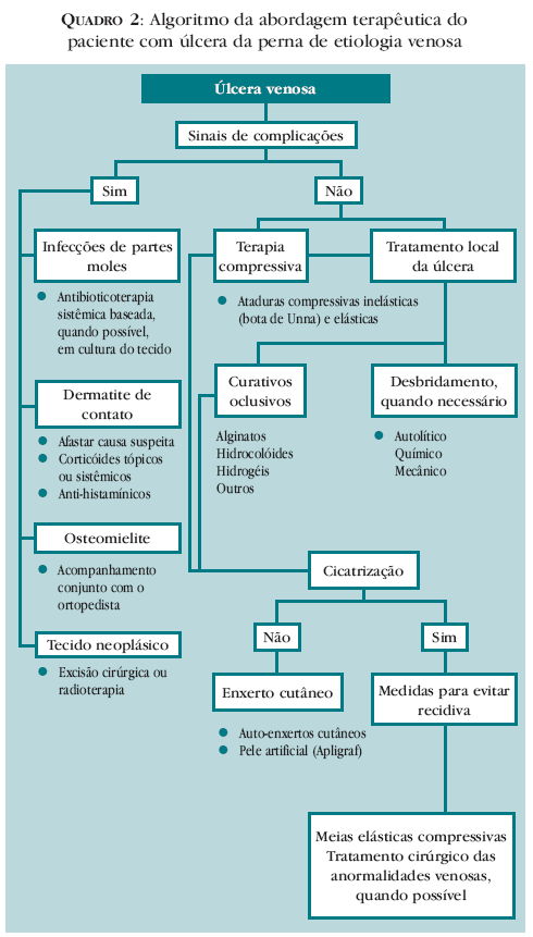 Úlceras venosas de membros inferiores  A02q02