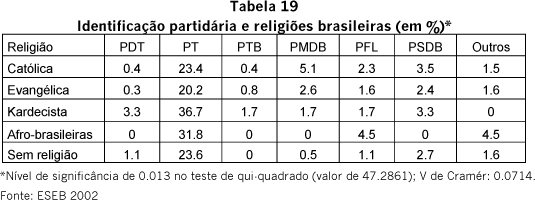 Evangélicos no Brasil: Perfil socioeconômico, afinidades ideológicas e determinantes do comportamento eleitoral (Parte II) 22020t19