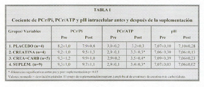 Estudio sobre la creatina Tablap60